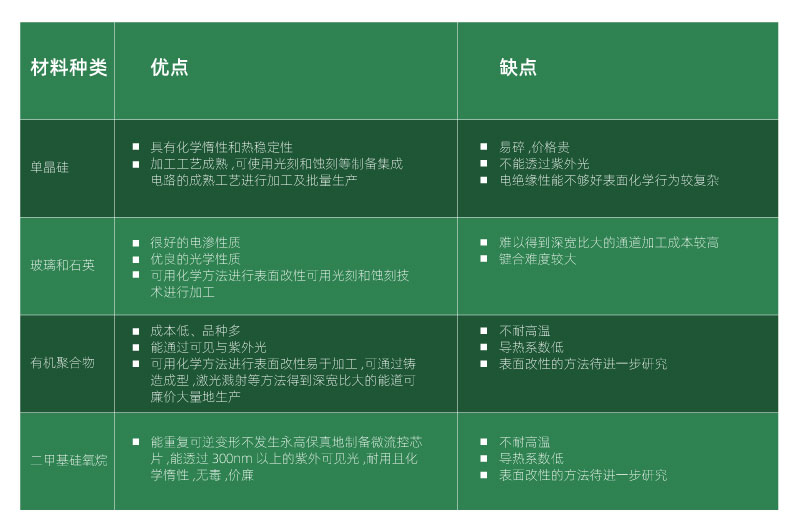 微流控的材料特点和激光键合(图1)