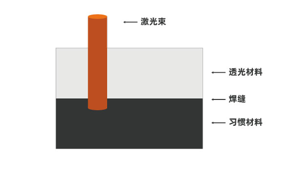 激光焊接成为了车载相机的生产新技术(图1)