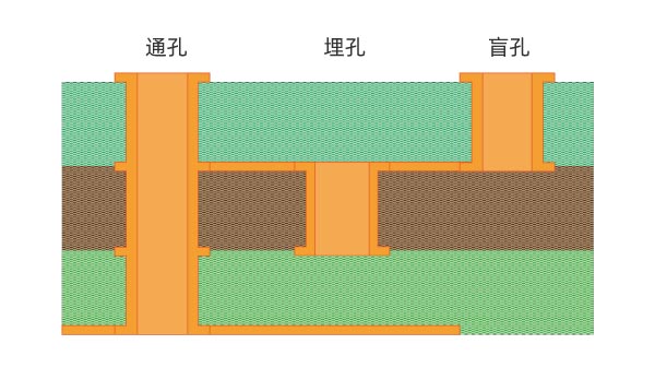 激光钻孔作为通孔和微通孔钻孔的替代方案(图1)