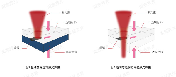 探索激光技术在塑料焊接中的优势(图1)
